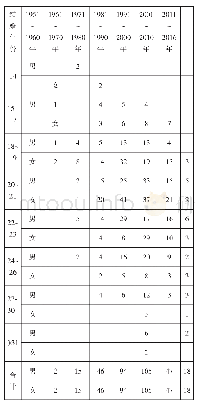 表8 巴洪村男户主和女配偶结婚年龄统计表