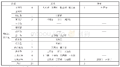 表1 明《庄浪汇记》记载佛道寺观庙宇统计表