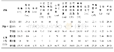 《表2 浙油50在林芝地区产量及农艺性状表现》