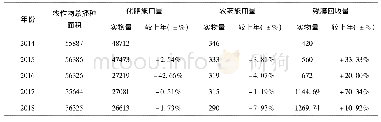 表1 湟中县2014-2018年农业统计数据