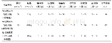 表3 有机肥替代化肥试验生育期