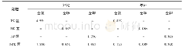 《表4 籽粒与秸秆样本化验结果表》