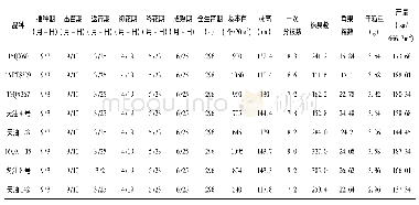 表5 2018～2019年试验品种生育期、及产量结构表现