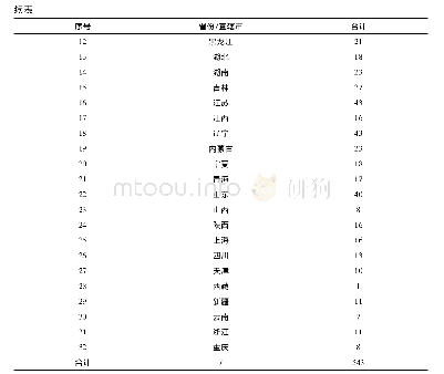 表1 近20年我国菊芋研究的单位统计