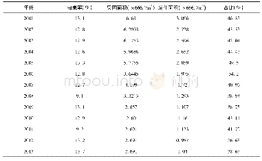 《表1 青海省果树桃小食心虫历年发生程度统计表》