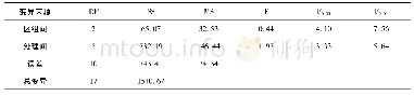 《表4 方差分析表：马铃薯化肥减量增效试验》