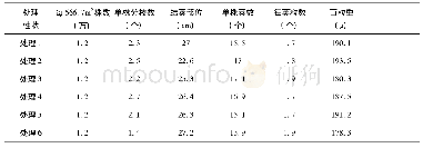 表2 不同施肥水平蚕豆农艺性状及经济性状记载表