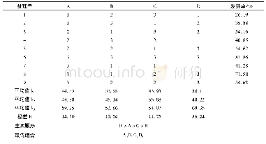 《表2 山杜英种子发芽率正交试验结果》