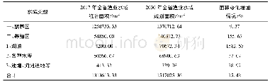 《表2 青海省水域滩涂养殖现状与规划对比表》