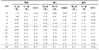 《表7 不同处理对蔬菜种苗地上部、地下部干重及根冠比的影响》