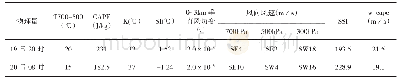 《表2 强降水发生前各指数特征值》