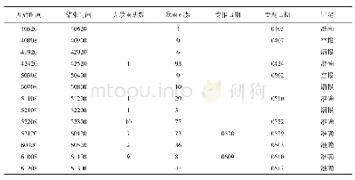 《表2 2017年汛期暴雨决策服务统计表》