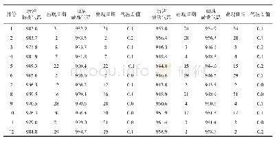 表1 仁寿观测站新旧站2018年1—12月极端最高、最低气压（h Pa）及出现日期