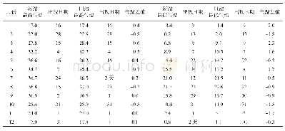 表2 仁寿观测站新旧站2018年1—12月极端最高、最低气温（℃）及出现日期