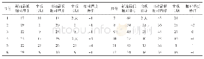 《表3 仁寿观测站新旧站2018年1—12月最小相对湿度（RH%）及出现日期》