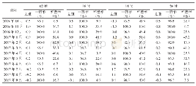 《表1 现用站和备份站0cm地温定时时次的月对比差值、一致率、粗差率统计》