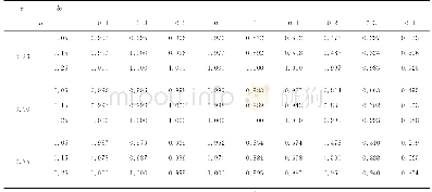《表3 Γn统计量在样本容量n=200时5%检验水平下的经验势》