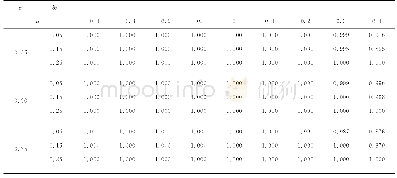 《表4 Γn统计量在样本容量n=500时5%检验水平下的经验势》