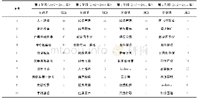 《表1 第1～4阶段TOP 10关键词 (1997—2016年)》