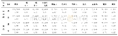 《表3 身体形态指标统计结果（单位cm,Mean±SD)》