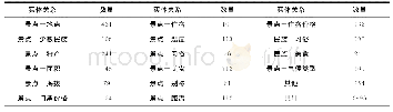 表1 本实验所标注数据：基于卷积神经网络的旅游领域实体关系抽取