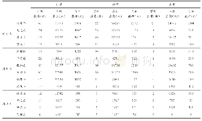 《表1 青海省县域基础教育相关数据（2017年）》