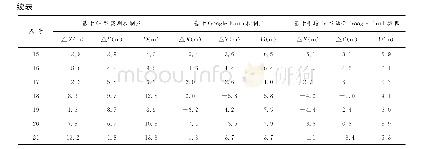 《表2 SPOT6影像正射纠正前后检查点误差》