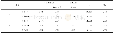 表1 6 回归方程系数值