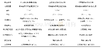 《表2 研究区与省内地质公园对比》