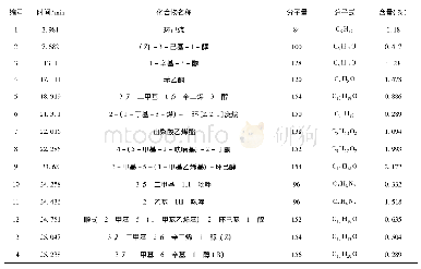 《表1 密花香薷挥发油的化学成分分析》