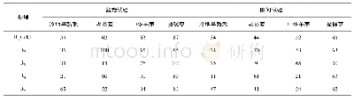 《表1 不同用量保水剂处理下牧草发芽率》