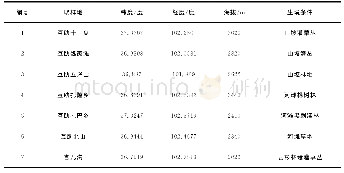 《表1 样品采样地点及生境条件》