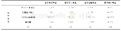 表5 数学焦虑四维度与数学逆商之间的相关性