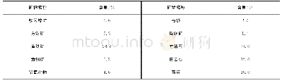 《表5 主要矿物相对含量：青海某矽卡岩型铅锌矿工艺矿物学研究》