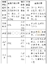 《表1:青海宗教寺院资源分类体系一览表》