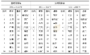 表2 1949～2008年中国城市国内知名度排名(1～20名)