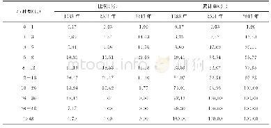 《表2 长江经济带城市间可达性比例及累计频率》