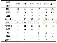 《表1 2014-2018年发文量前十国家统计》