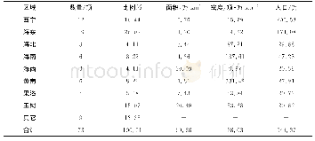 《表3 青海省非物质文化遗产区域分布》