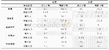 表2 英汉论文引用句法形式卡方检验变量列联表