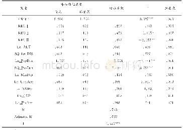 《表9 城镇道路园林与市政公用设施耦合协调度的驱动因素》