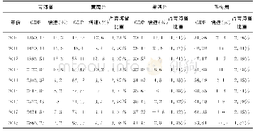 《表1 2010—2018年青海省、青南三州GDP（亿元）及增速（%）》