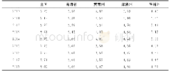 表7 2010—2018年青海省、青南藏区历年城乡收入比