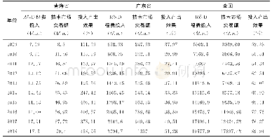 《表1 2005—2018年青海省、广东省、全国科技经费投入产出效率对比》