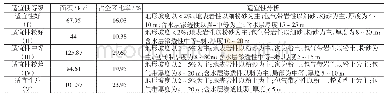 《表1 0 海绵城市建设建议表》