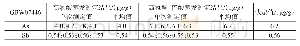 表3 不同蒸发方式的结果比较（n=4)