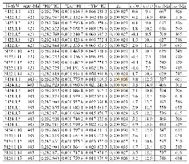 《表1 白云山南侧晚志留世-早泥盆世石英闪长岩、花岗闪长Lu-Hf同位素组成》