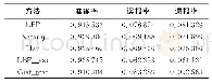 《表3 简单改进的恶意代码灰度图像RF (n_estimators=25) 分类结果比较》