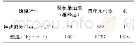 《表3 实验材料物理特性对比》