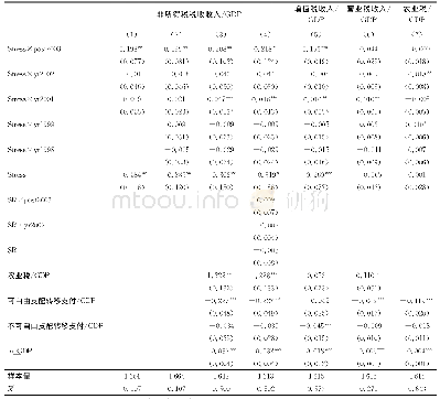 表3 财政压力对非所得税税收收入/GDP的影响